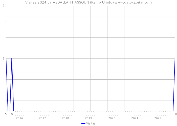 Visitas 2024 de ABDALLAH HASSOUN (Reino Unido) 