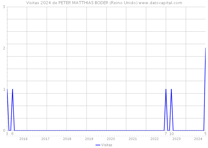 Visitas 2024 de PETER MATTHIAS BODER (Reino Unido) 