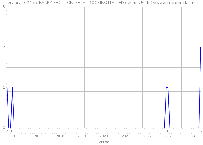 Visitas 2024 de BARRY SHOTTON METAL ROOFING LIMITED (Reino Unido) 