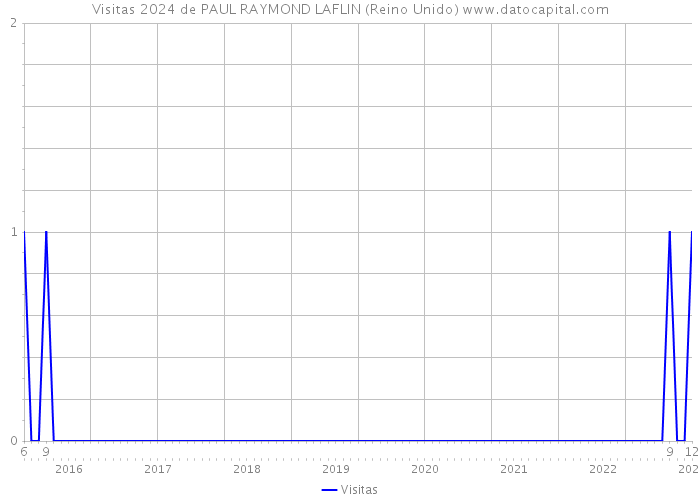 Visitas 2024 de PAUL RAYMOND LAFLIN (Reino Unido) 