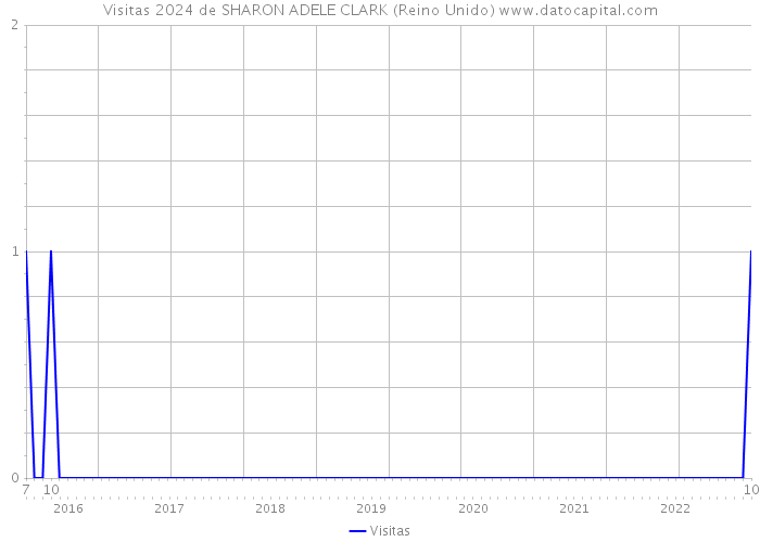 Visitas 2024 de SHARON ADELE CLARK (Reino Unido) 