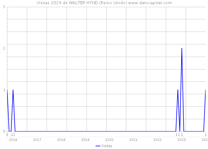 Visitas 2024 de WALTER HYND (Reino Unido) 