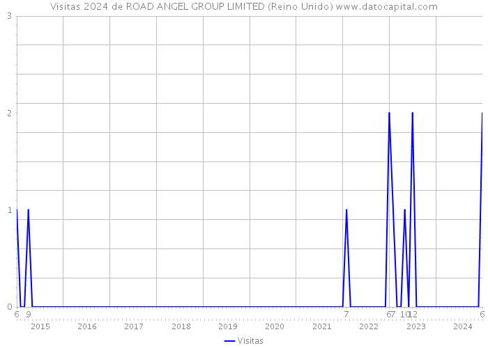 Visitas 2024 de ROAD ANGEL GROUP LIMITED (Reino Unido) 