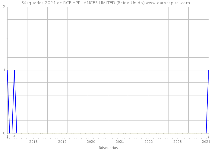 Búsquedas 2024 de RCB APPLIANCES LIMITED (Reino Unido) 