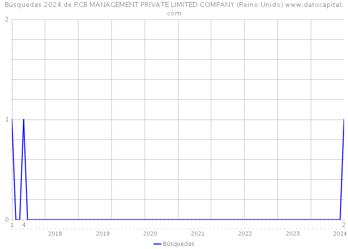 Búsquedas 2024 de RCB MANAGEMENT PRIVATE LIMITED COMPANY (Reino Unido) 