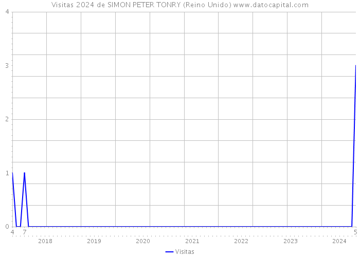 Visitas 2024 de SIMON PETER TONRY (Reino Unido) 