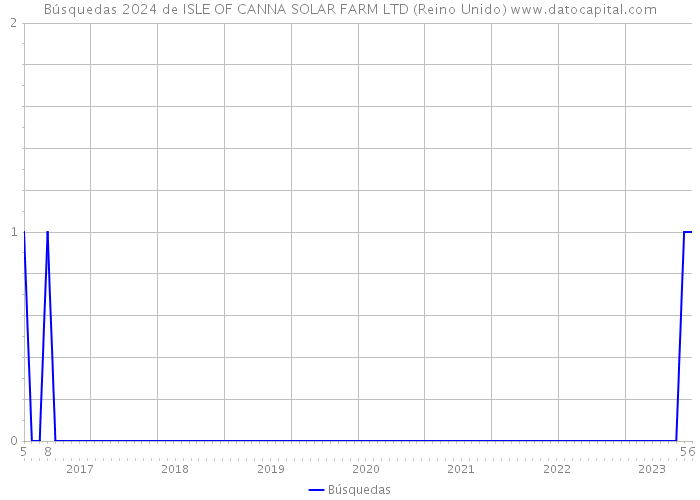 Búsquedas 2024 de ISLE OF CANNA SOLAR FARM LTD (Reino Unido) 
