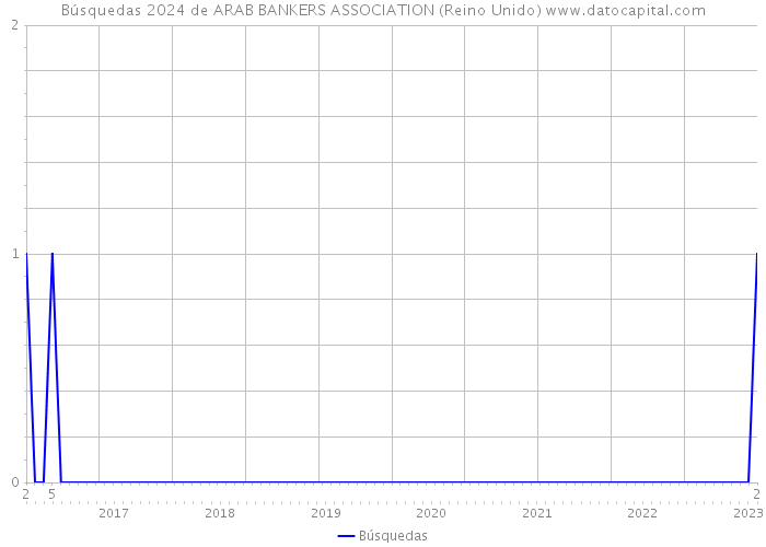 Búsquedas 2024 de ARAB BANKERS ASSOCIATION (Reino Unido) 