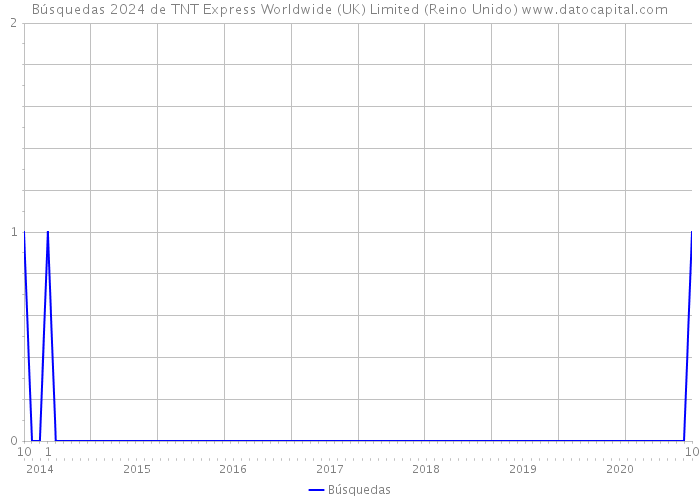 Búsquedas 2024 de TNT Express Worldwide (UK) Limited (Reino Unido) 