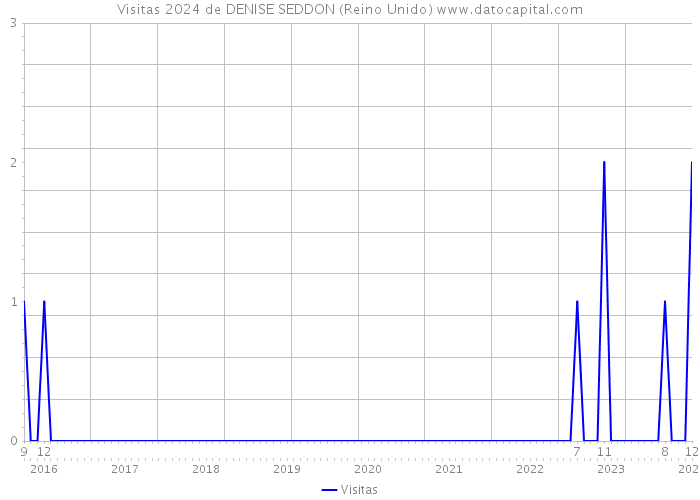 Visitas 2024 de DENISE SEDDON (Reino Unido) 