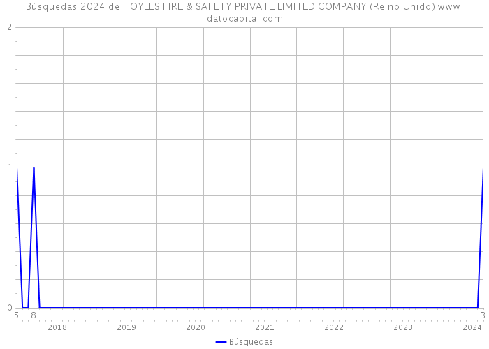 Búsquedas 2024 de HOYLES FIRE & SAFETY PRIVATE LIMITED COMPANY (Reino Unido) 