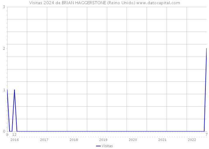 Visitas 2024 de BRIAN HAGGERSTONE (Reino Unido) 