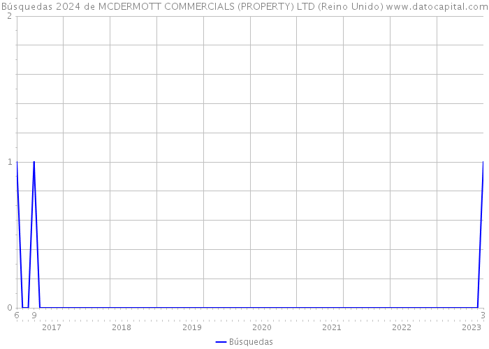 Búsquedas 2024 de MCDERMOTT COMMERCIALS (PROPERTY) LTD (Reino Unido) 