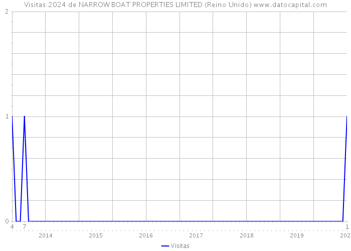 Visitas 2024 de NARROW BOAT PROPERTIES LIMITED (Reino Unido) 