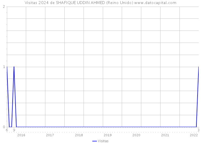 Visitas 2024 de SHAFIQUE UDDIN AHMED (Reino Unido) 