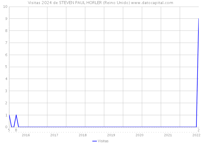 Visitas 2024 de STEVEN PAUL HORLER (Reino Unido) 