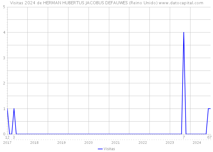 Visitas 2024 de HERMAN HUBERTUS JACOBUS DEFAUWES (Reino Unido) 