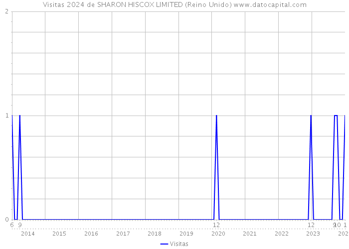 Visitas 2024 de SHARON HISCOX LIMITED (Reino Unido) 