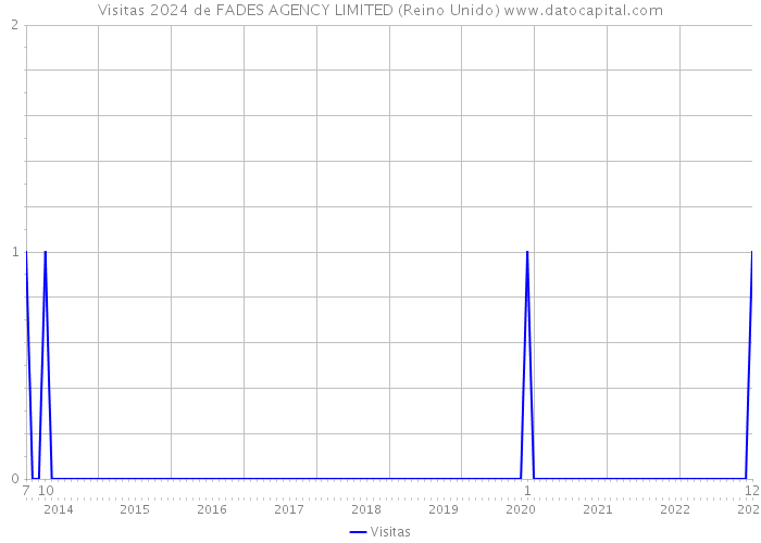 Visitas 2024 de FADES AGENCY LIMITED (Reino Unido) 