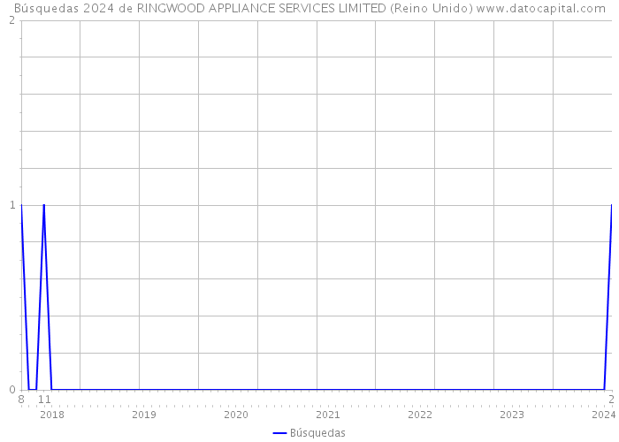 Búsquedas 2024 de RINGWOOD APPLIANCE SERVICES LIMITED (Reino Unido) 