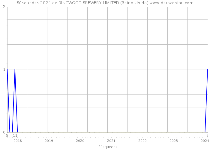 Búsquedas 2024 de RINGWOOD BREWERY LIMITED (Reino Unido) 