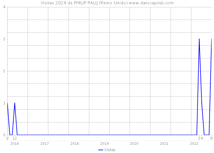 Visitas 2024 de PHILIP PALIJ (Reino Unido) 