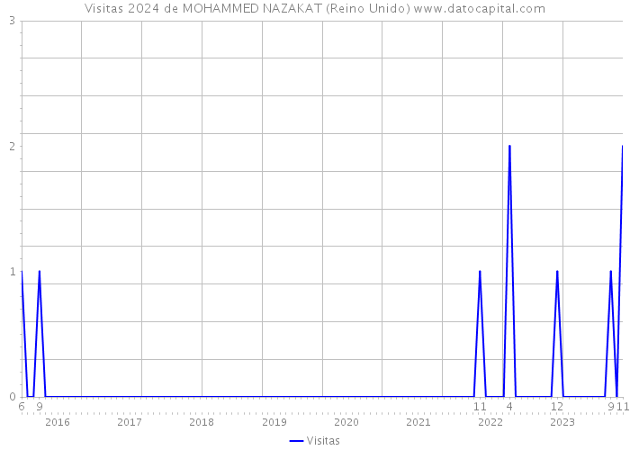 Visitas 2024 de MOHAMMED NAZAKAT (Reino Unido) 