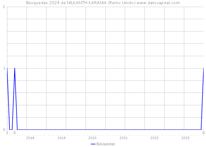 Búsquedas 2024 de NILKANTH KARANIA (Reino Unido) 