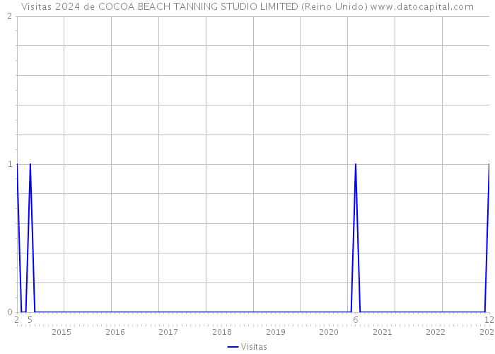 Visitas 2024 de COCOA BEACH TANNING STUDIO LIMITED (Reino Unido) 