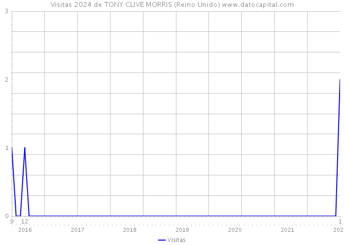 Visitas 2024 de TONY CLIVE MORRIS (Reino Unido) 