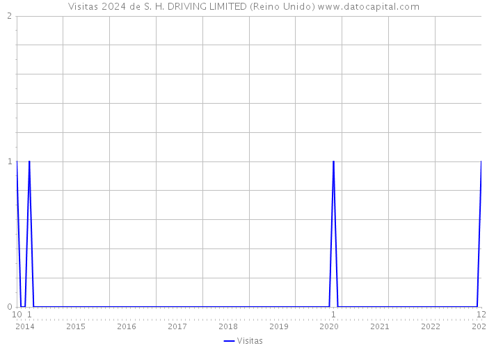 Visitas 2024 de S. H. DRIVING LIMITED (Reino Unido) 