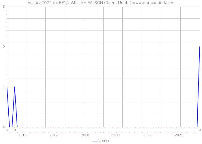Visitas 2024 de BENN WILLIAM WILSON (Reino Unido) 