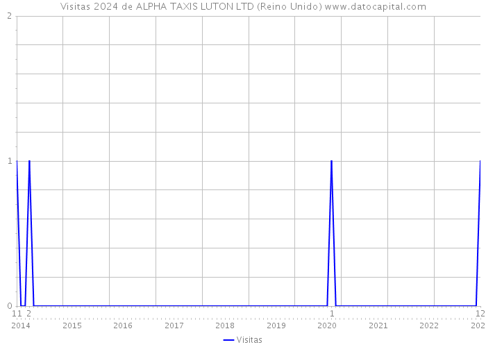 Visitas 2024 de ALPHA TAXIS LUTON LTD (Reino Unido) 