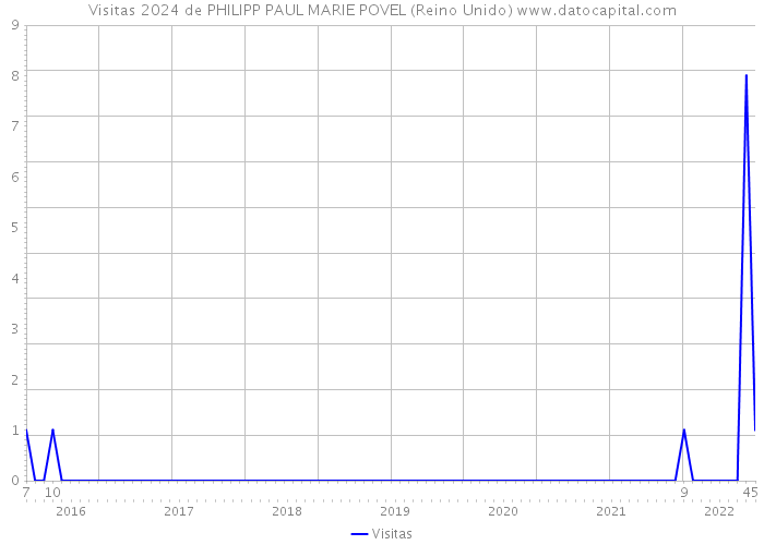 Visitas 2024 de PHILIPP PAUL MARIE POVEL (Reino Unido) 