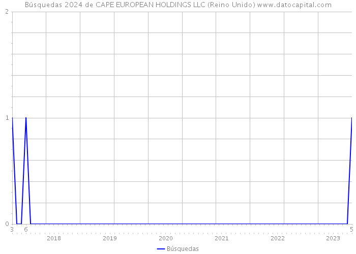 Búsquedas 2024 de CAPE EUROPEAN HOLDINGS LLC (Reino Unido) 