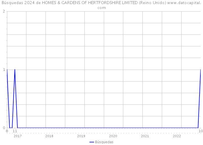 Búsquedas 2024 de HOMES & GARDENS OF HERTFORDSHIRE LIMITED (Reino Unido) 