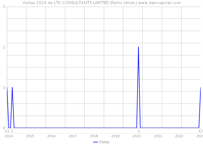 Visitas 2024 de LTK CONSULTANTS LIMITED (Reino Unido) 