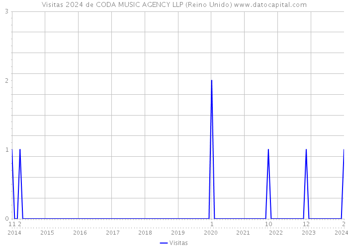 Visitas 2024 de CODA MUSIC AGENCY LLP (Reino Unido) 