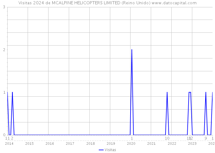 Visitas 2024 de MCALPINE HELICOPTERS LIMITED (Reino Unido) 