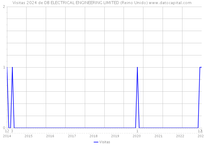 Visitas 2024 de DB ELECTRICAL ENGINEERING LIMITED (Reino Unido) 