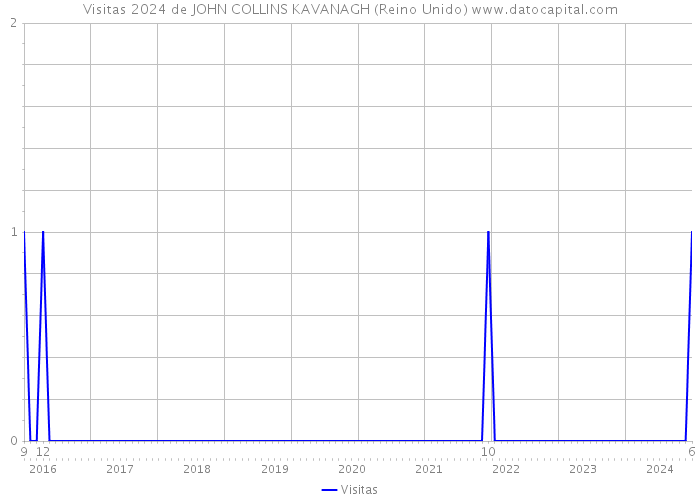 Visitas 2024 de JOHN COLLINS KAVANAGH (Reino Unido) 