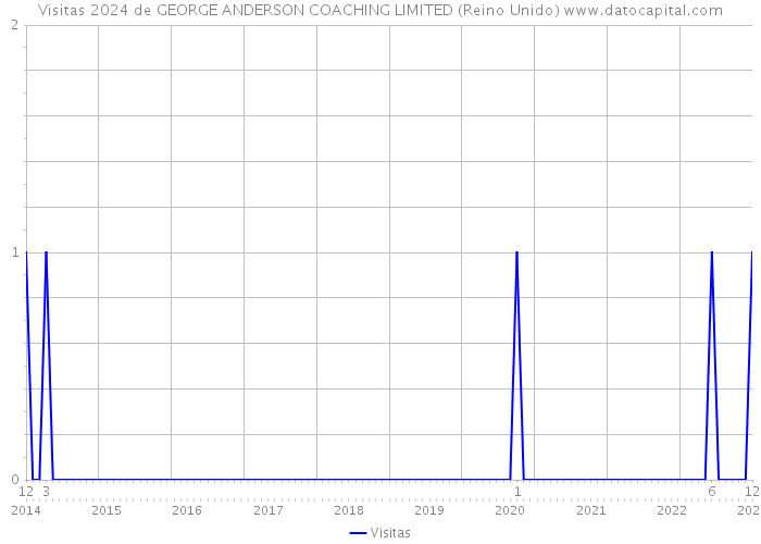 Visitas 2024 de GEORGE ANDERSON COACHING LIMITED (Reino Unido) 