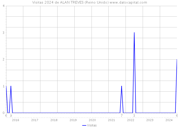 Visitas 2024 de ALAN TREVES (Reino Unido) 