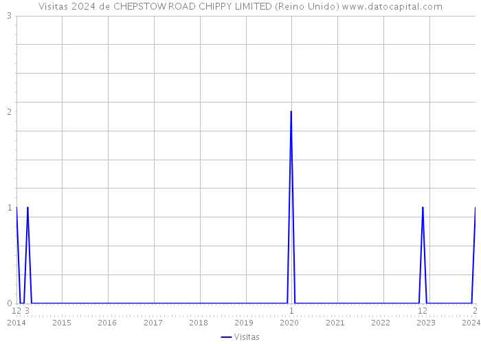 Visitas 2024 de CHEPSTOW ROAD CHIPPY LIMITED (Reino Unido) 