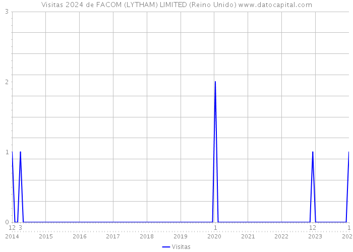 Visitas 2024 de FACOM (LYTHAM) LIMITED (Reino Unido) 