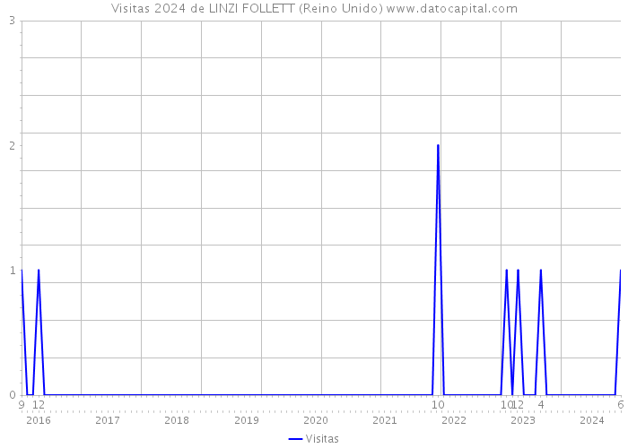 Visitas 2024 de LINZI FOLLETT (Reino Unido) 