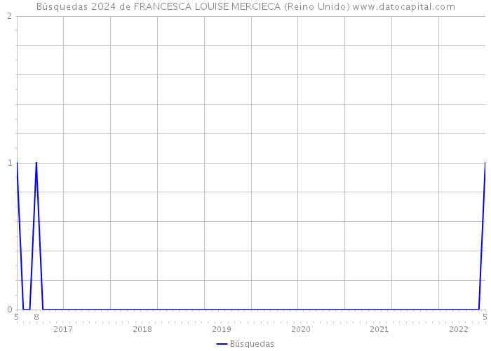 Búsquedas 2024 de FRANCESCA LOUISE MERCIECA (Reino Unido) 