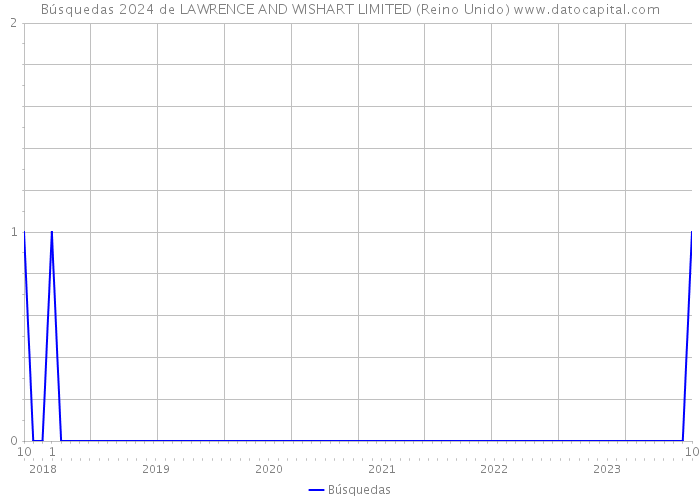 Búsquedas 2024 de LAWRENCE AND WISHART LIMITED (Reino Unido) 