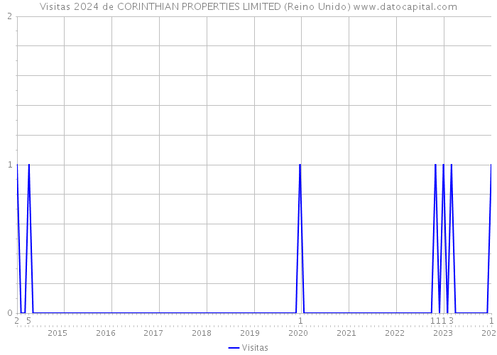 Visitas 2024 de CORINTHIAN PROPERTIES LIMITED (Reino Unido) 