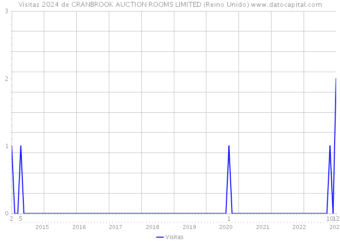 Visitas 2024 de CRANBROOK AUCTION ROOMS LIMITED (Reino Unido) 